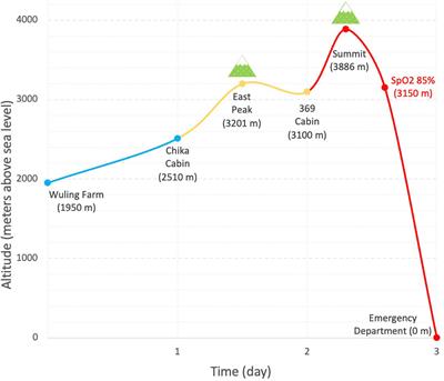 Case report: Severe rhabdomyolysis and acute liver injury in a high-altitude mountain climber